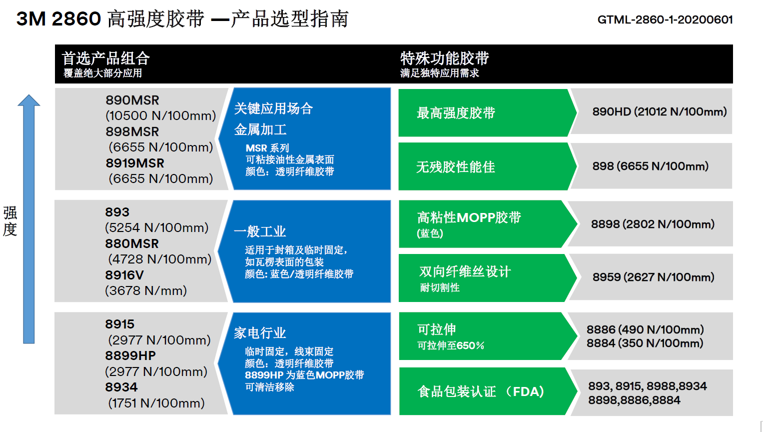 2860-GTML-高強度膠帶產品選型指南和細分市場